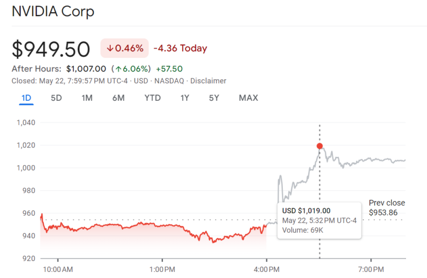 NVDA Price Performance.