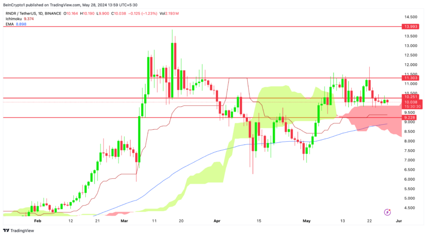 RNDR/USDT (1D). Source: TradingView