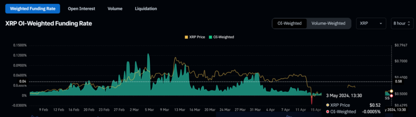 XRP Funding Rate.