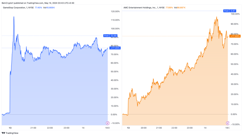 GME and AMC Stock Performance