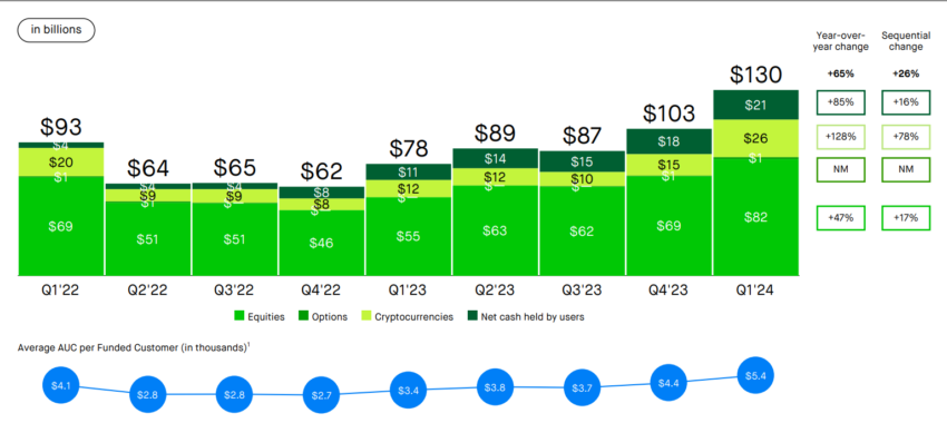 Robinhood's Assets Under Custody (AUC).