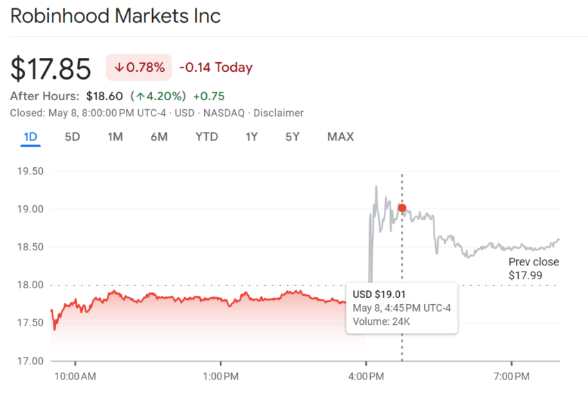 HOOD Price Performance.