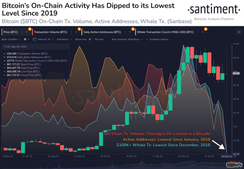 Bitcoin On-chain Activity