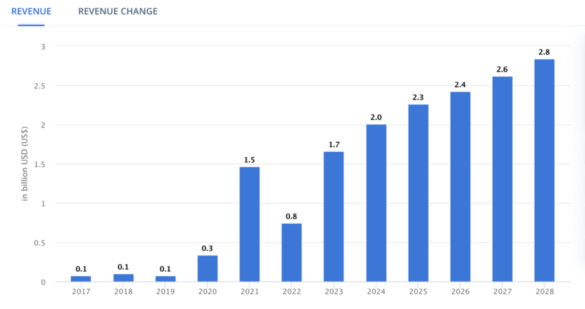 Crypto Revenue Dynamics in Russia