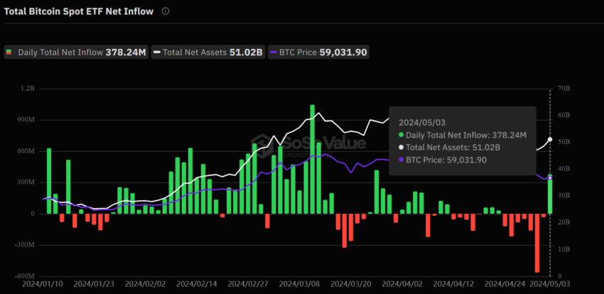 Total US Bitcoin Spot ETF Net Inflow.