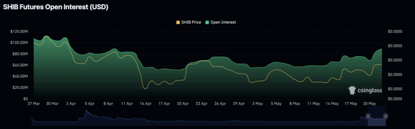 Shiba Inu Futures Open Interest