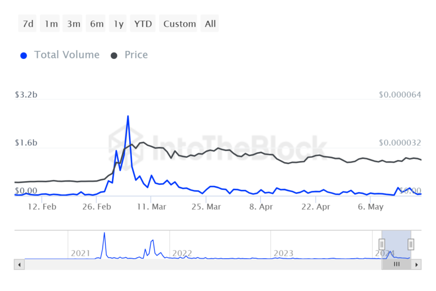 Shiba Inu Transaction Volume. 