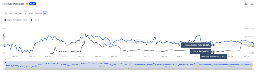 Shiba Inu Adoption Rate. 
