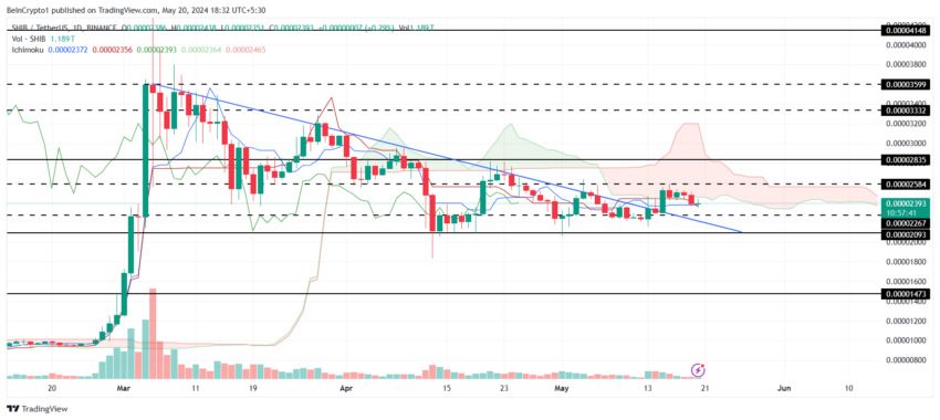Shiba Inu Price Analysis. 