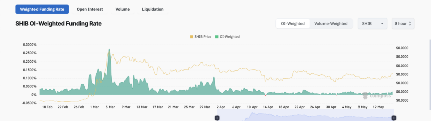 SHIB Funding Rate. Source:&nbsp;Coinglass