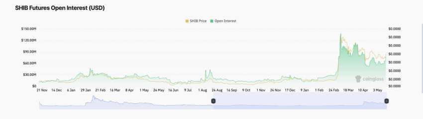 SHIB Open Interest. Source:&nbsp;Coinglass
