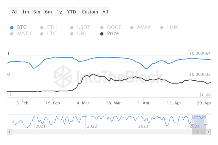 Shiba Inu Correlation with Bitcoin. 
