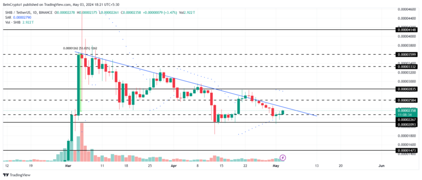 Shiba Inu Price Analysis. 