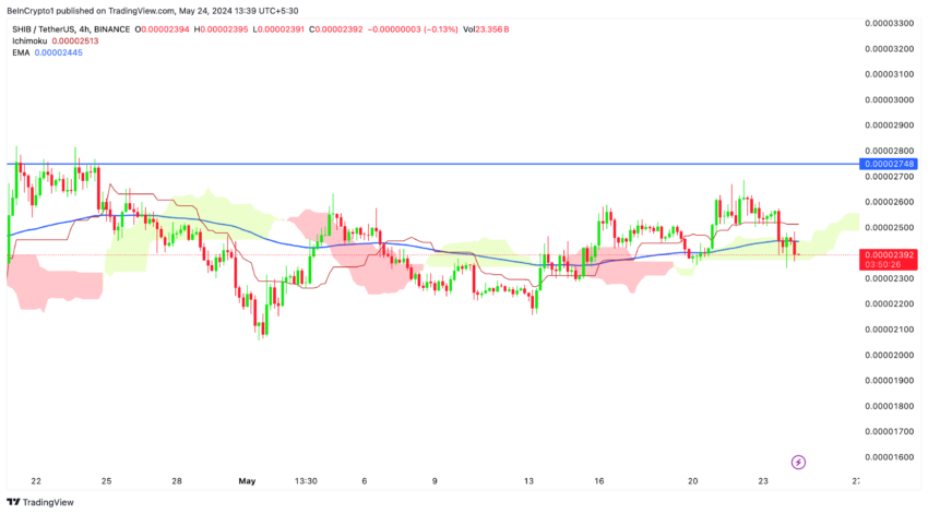 SHIB/USDT (4H): TradingView