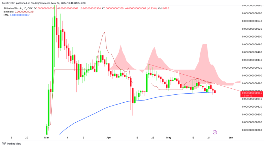 SHIB/BTC (1D): TradingView
