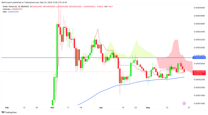 SHIB/USDT (1D): TradingView