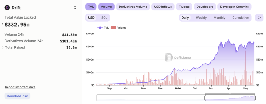Drift Trading Volume