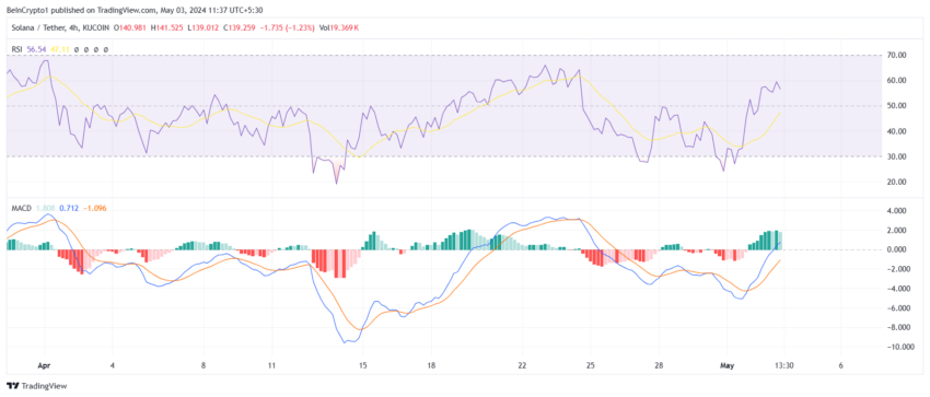 Solana RSI and MACD.