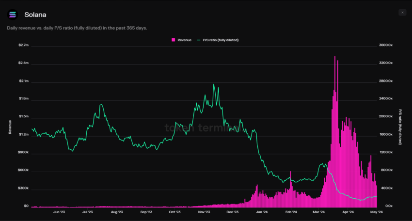 Solana P/S Ratio.