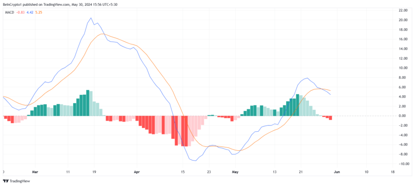 Solana MACD.
