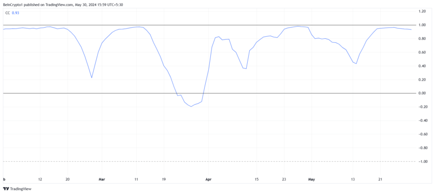 Solana Correlation to Bitcoin. 
