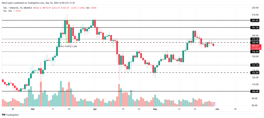 Solana Price Analysis. 