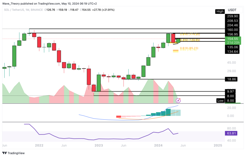 Solana Price Chart Tradingview