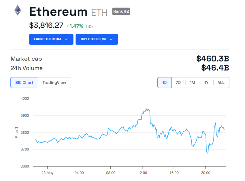 ETH Price Performance.