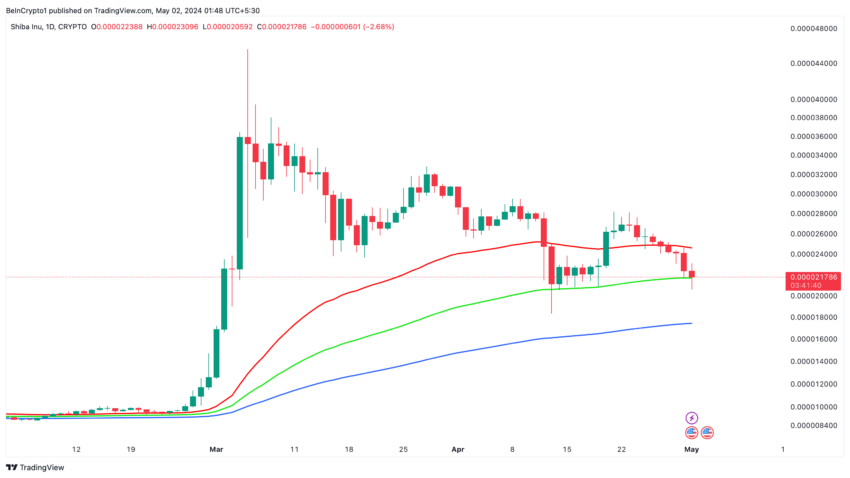 Shiba Inu Price Analysis