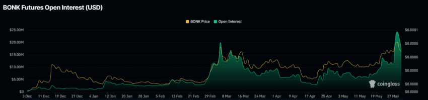 BONK Open Interest. 