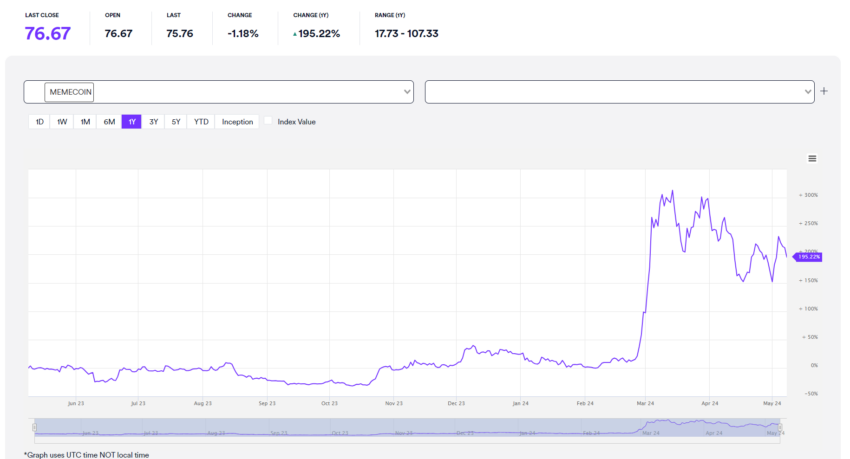 MEMECOIN Performance.