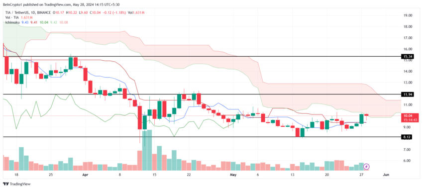 Celestia Price Analysis. 
