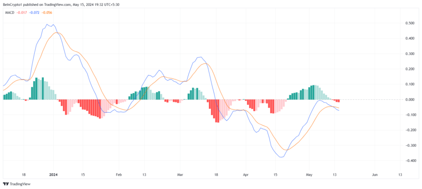 Optimism MACD.