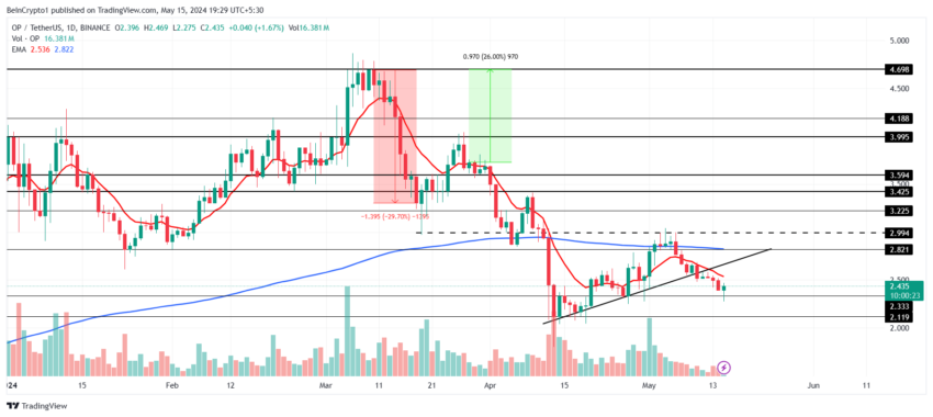 Optimism Price Analysis.