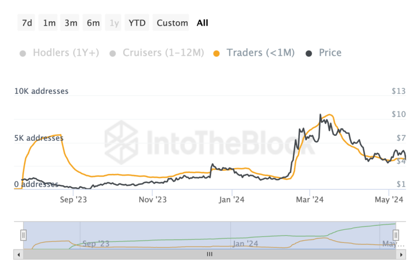 Address Activity by Time Held. Source: IntoTheBlock