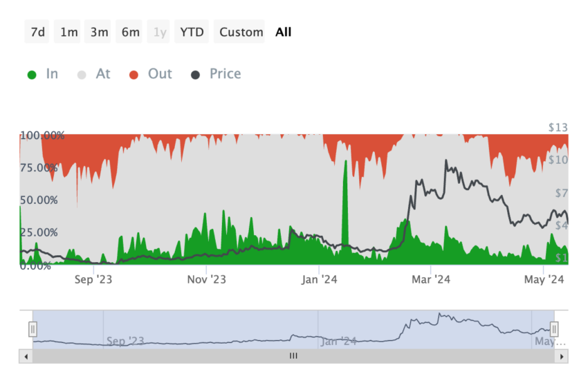 Historical Active Addresses by Profitability. Source: IntoTheBlock