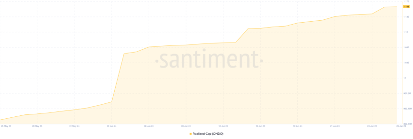 Ondo Realized Cap. Source: Santiment 