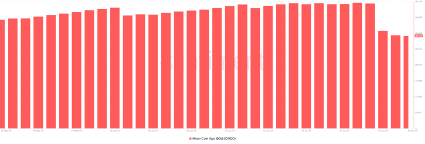Ondo Mean Coin Age. Source: Santiment 