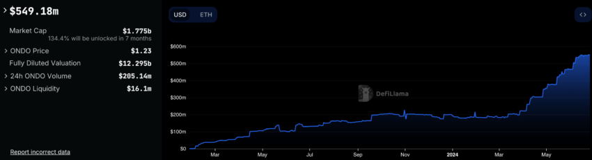 Ondo Total Value Locked. Source: DeFiLlama 