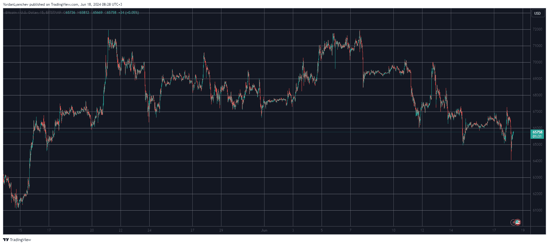 Bitcoin/Price/Chart 18.06.2024. Source: TradingView