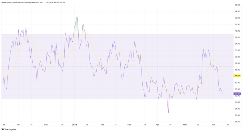Arbitrum's price may bounce