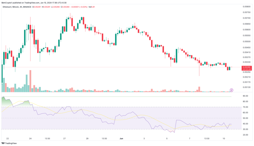 Ethereum Performance Against Bitcoin