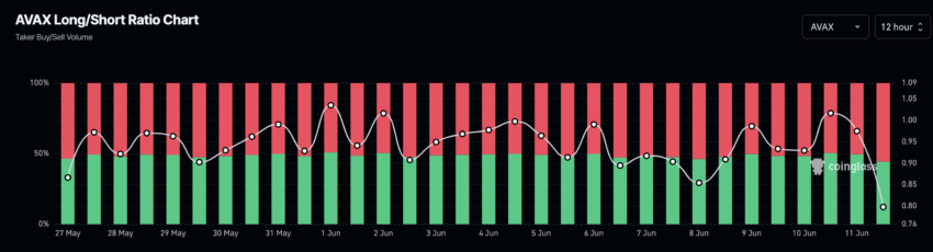 AVAX bearish positions