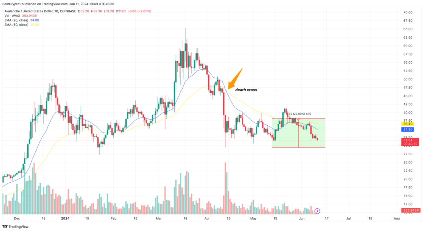 AVAX bearish price analysis