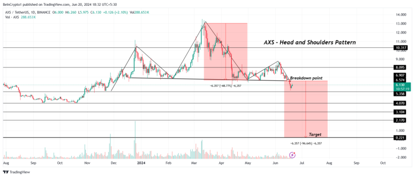 AXS Price Analysis.