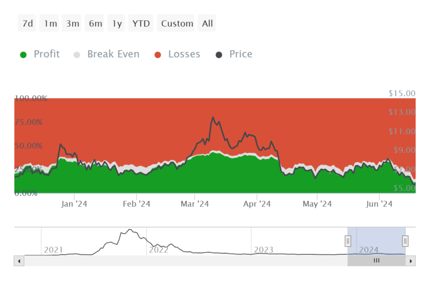 AXS Investors at Loss.