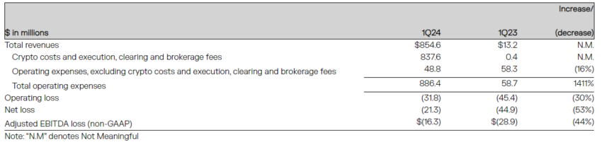 Bakkt's Earnings Report in Q1 2024.