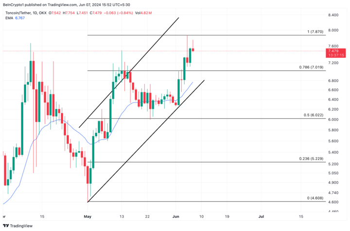 Toncoin Analysis. Source: TradingView