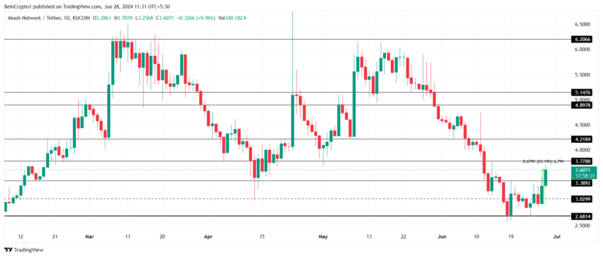 AKT Price Analysis.