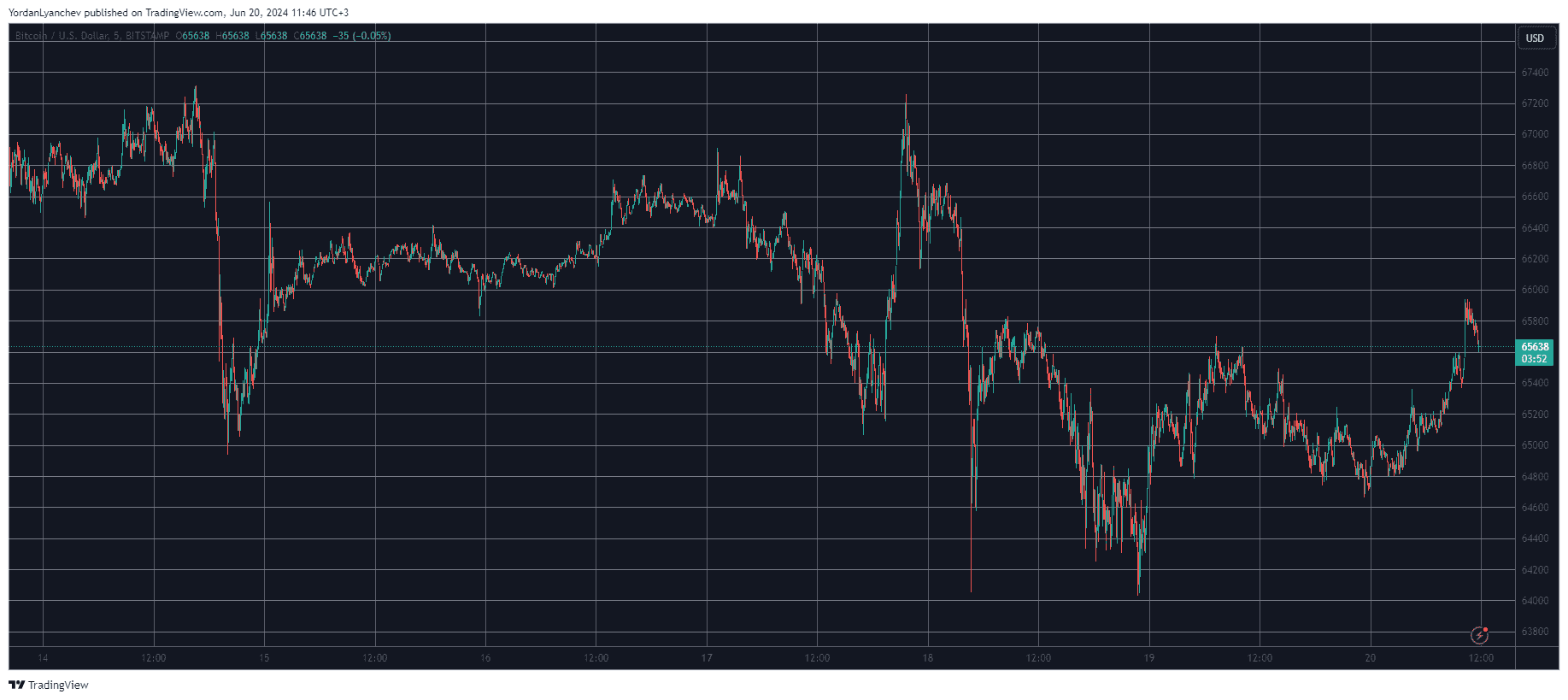 Bitcoin/Price/Chart 20.06.2024. Source: TradingView